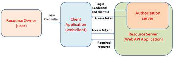 Based Authentication